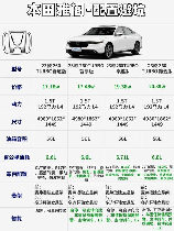 本田雅阁价格，本田雅阁价格相比其他同类车型怎么样？